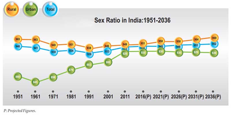 sex ratio
